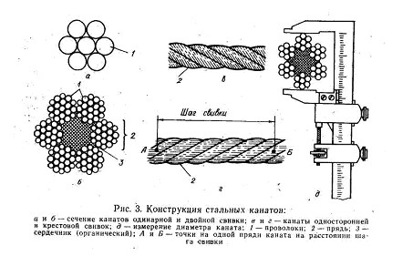 Устройство канатов. Стальные проволочные канаты схема. Стальные канаты применяемые на кранах. Конструкция стального троса. Конструкция стальных канатов и способы их свивки.